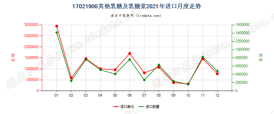 17021900其他乳糖及乳糖浆进口2021年月度走势图