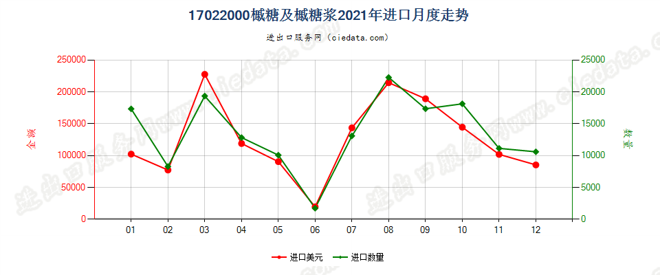 17022000槭糖及槭糖浆进口2021年月度走势图