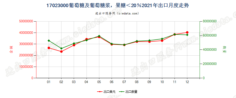 17023000葡萄糖及葡萄糖浆，果糖＜20％出口2021年月度走势图