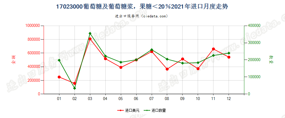 17023000葡萄糖及葡萄糖浆，果糖＜20％进口2021年月度走势图