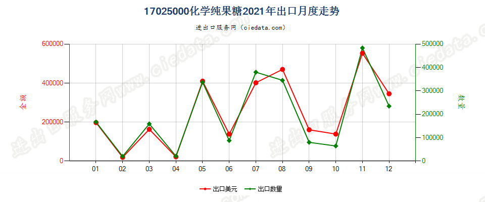 17025000化学纯果糖出口2021年月度走势图