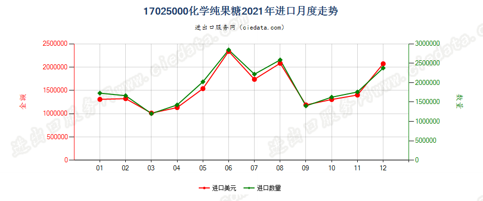 17025000化学纯果糖进口2021年月度走势图