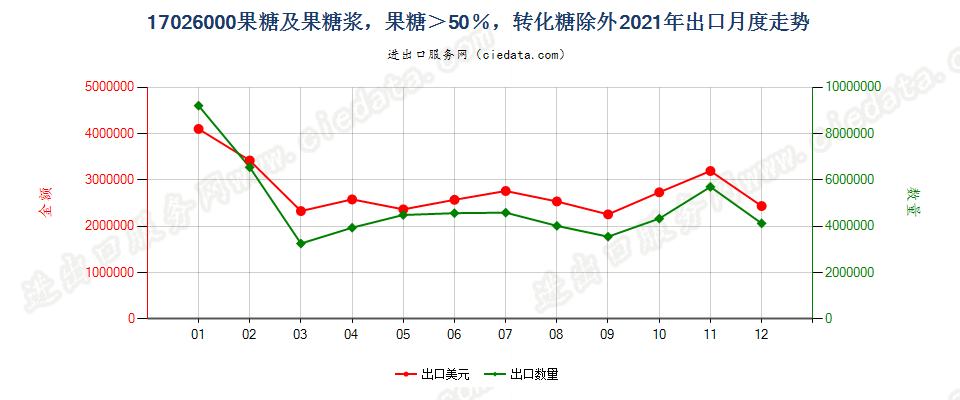 17026000果糖及果糖浆，果糖＞50％，转化糖除外出口2021年月度走势图