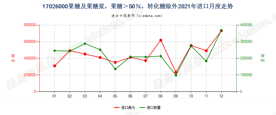 17026000果糖及果糖浆，果糖＞50％，转化糖除外进口2021年月度走势图