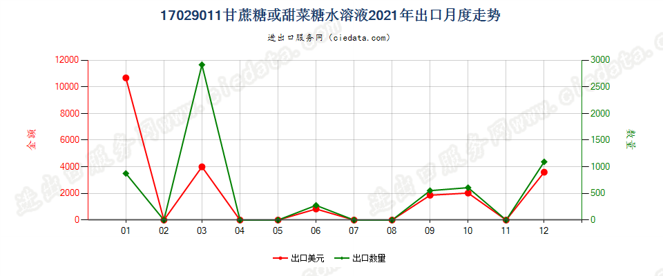 17029011甘蔗糖或甜菜糖水溶液出口2021年月度走势图