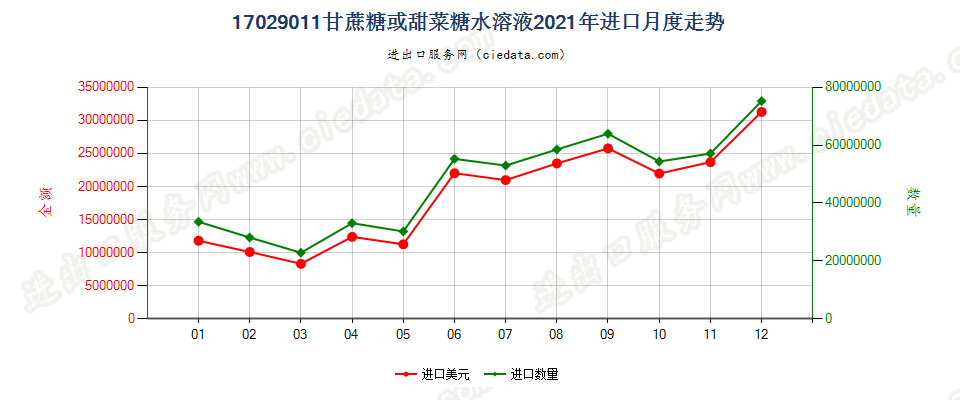 17029011甘蔗糖或甜菜糖水溶液进口2021年月度走势图