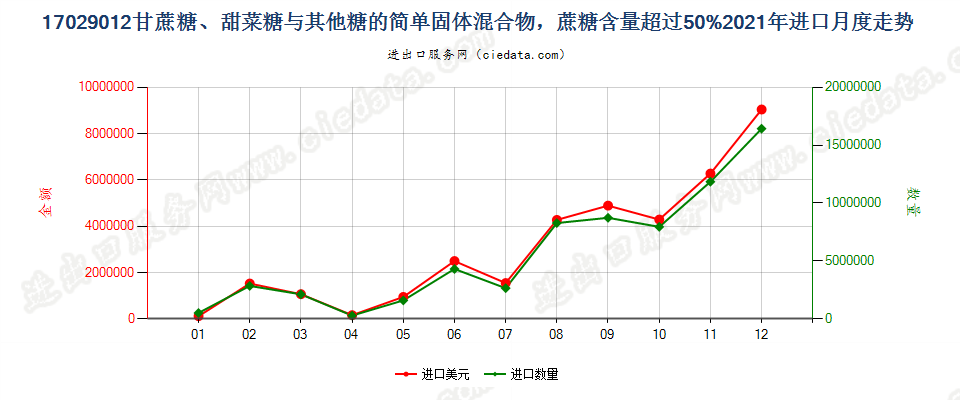 17029012甘蔗糖、甜菜糖与其他糖的简单固体混合物，蔗糖含量超过50%进口2021年月度走势图