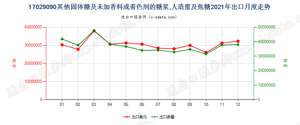 17029090其他固体糖及未加香料或着色剂的糖浆,人造蜜及焦糖出口2021年月度走势图