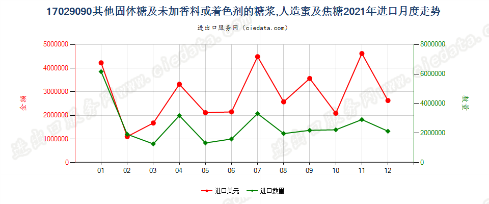 17029090其他固体糖及未加香料或着色剂的糖浆,人造蜜及焦糖进口2021年月度走势图