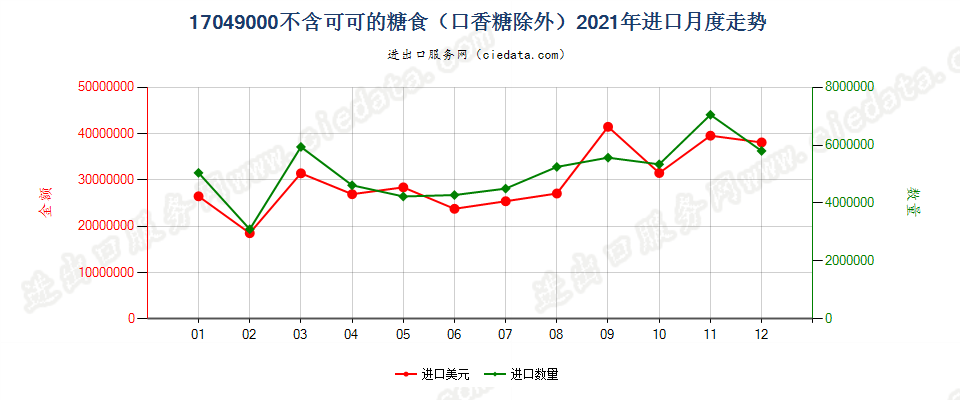 17049000不含可可的糖食（口香糖除外）进口2021年月度走势图