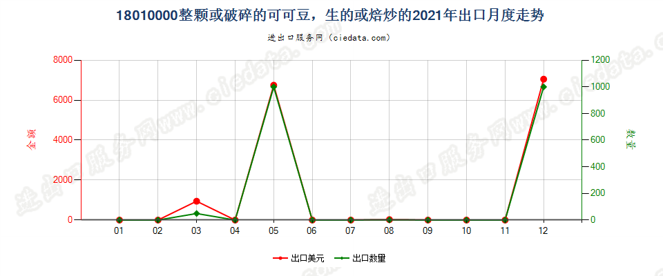 18010000整颗或破碎的可可豆，生的或焙炒的出口2021年月度走势图