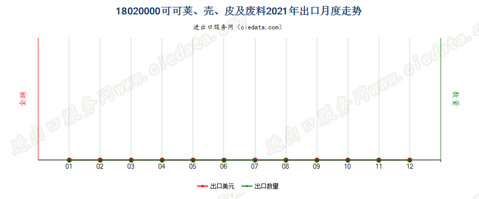 18020000可可荚、壳、皮及废料出口2021年月度走势图