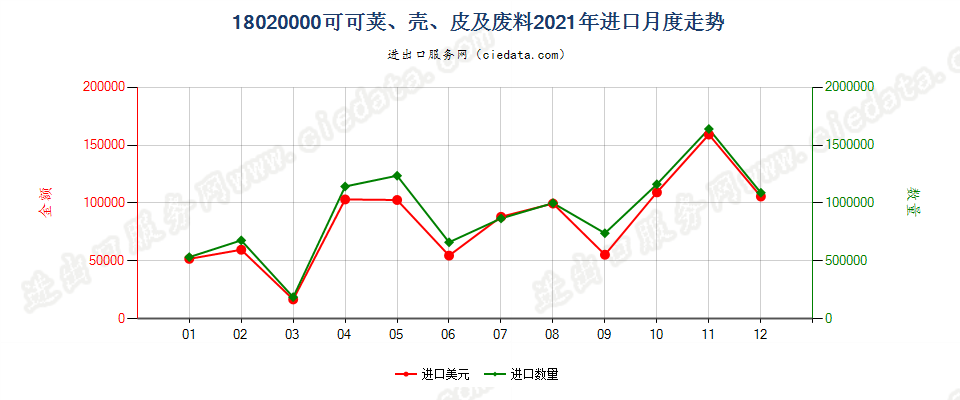 18020000可可荚、壳、皮及废料进口2021年月度走势图