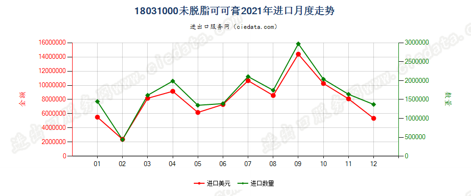 18031000未脱脂可可膏进口2021年月度走势图