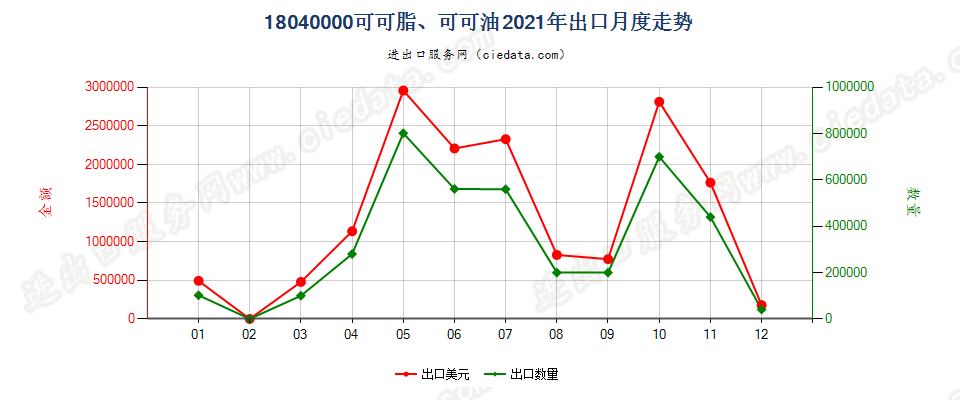 18040000可可脂、可可油出口2021年月度走势图