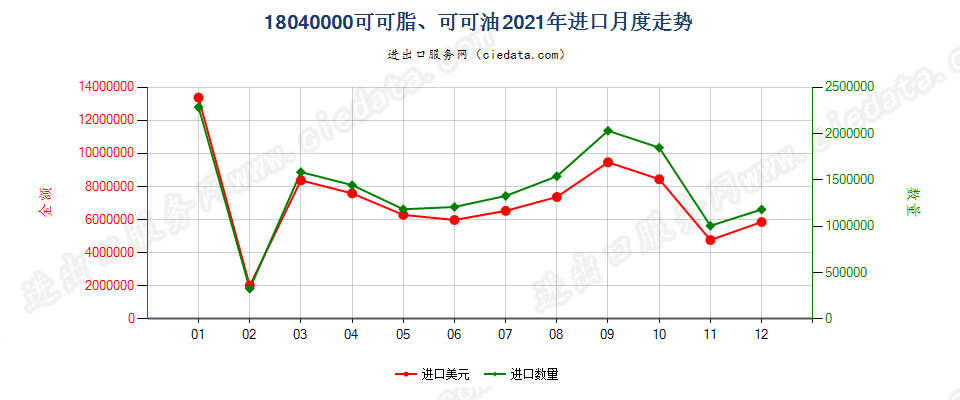 18040000可可脂、可可油进口2021年月度走势图