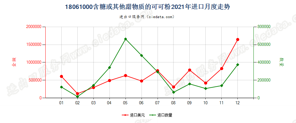 18061000含糖或其他甜物质的可可粉进口2021年月度走势图