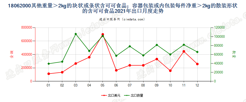 18062000其他重量＞2kg的块状或条状含可可食品；容器包装或内包装每件净重＞2kg的散装形状的含可可食品出口2021年月度走势图