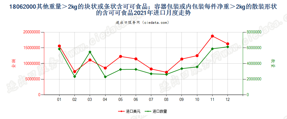 18062000其他重量＞2kg的块状或条状含可可食品；容器包装或内包装每件净重＞2kg的散装形状的含可可食品进口2021年月度走势图