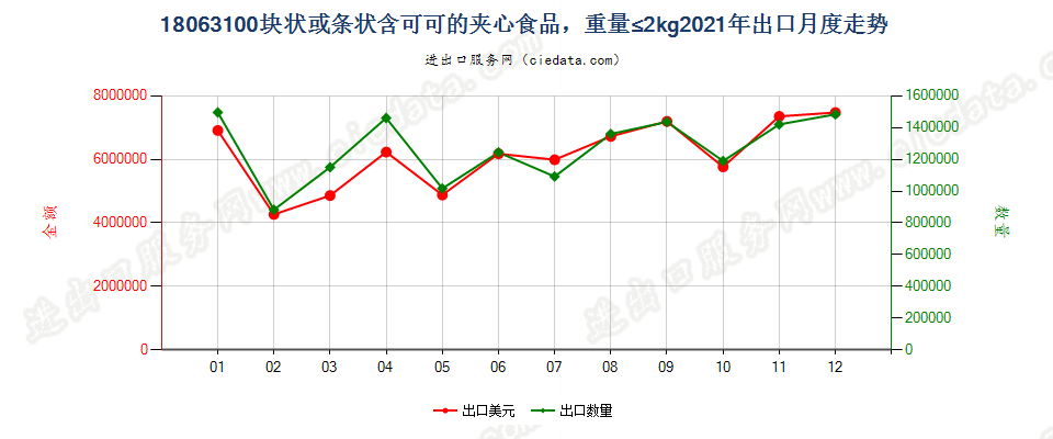 18063100块状或条状含可可的夹心食品，重量≤2kg出口2021年月度走势图