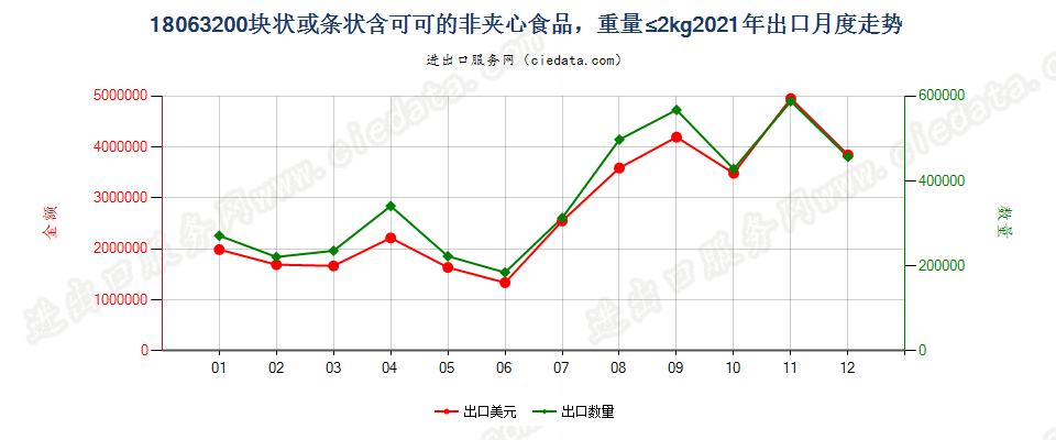 18063200块状或条状含可可的非夹心食品，重量≤2kg出口2021年月度走势图