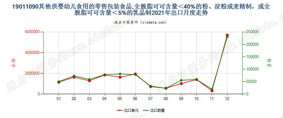 19011090其他供婴幼儿食用的零售包装食品,全脱脂可可含量＜40%的粉、淀粉或麦精制，或全脱脂可可含量＜5%的乳品制出口2021年月度走势图