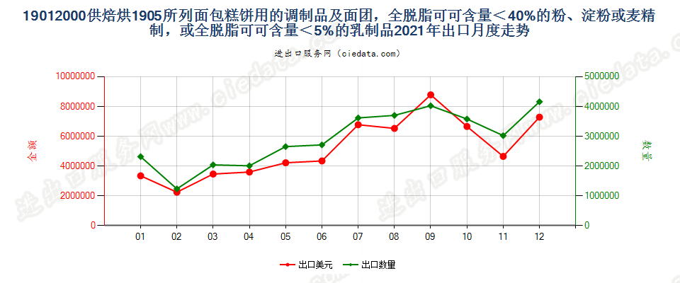 19012000供焙烘1905所列面包糕饼用的调制品及面团，全脱脂可可含量＜40%的粉、淀粉或麦精制，或全脱脂可可含量＜5%的乳制品出口2021年月度走势图