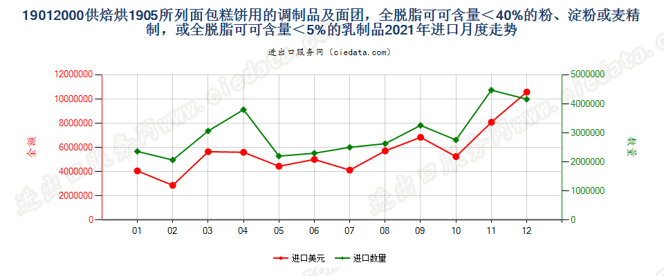 19012000供焙烘1905所列面包糕饼用的调制品及面团，全脱脂可可含量＜40%的粉、淀粉或麦精制，或全脱脂可可含量＜5%的乳制品进口2021年月度走势图