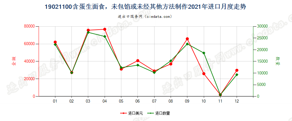 19021100含蛋生面食，未包馅或未经其他方法制作进口2021年月度走势图