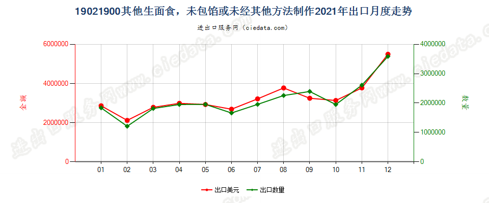 19021900其他生面食，未包馅或未经其他方法制作出口2021年月度走势图