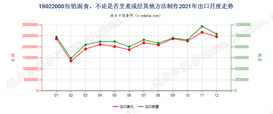 19022000包馅面食，不论是否烹煮或经其他方法制作出口2021年月度走势图