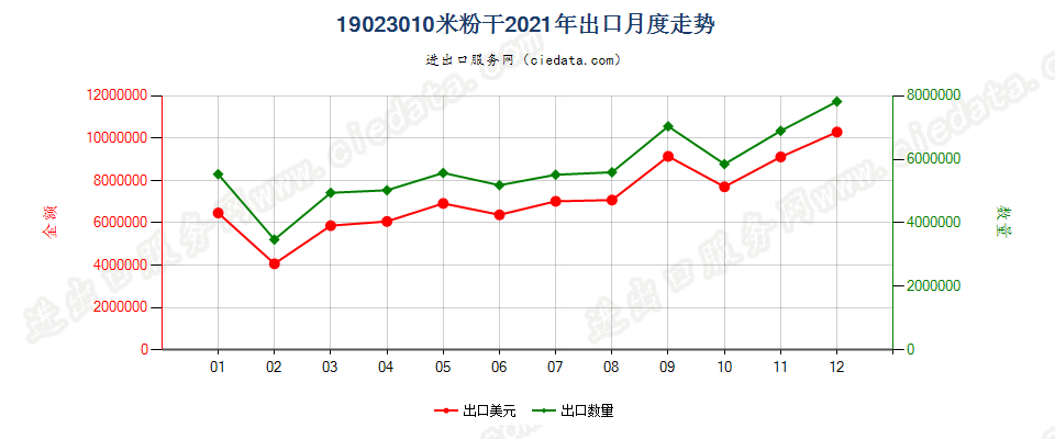 19023010米粉干出口2021年月度走势图