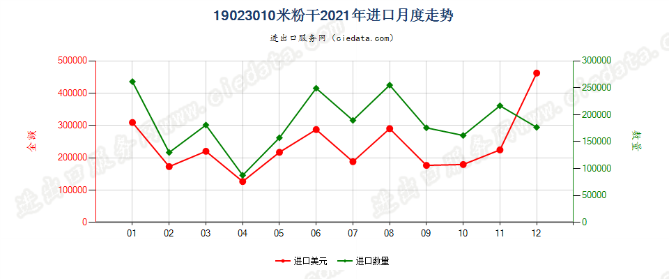 19023010米粉干进口2021年月度走势图