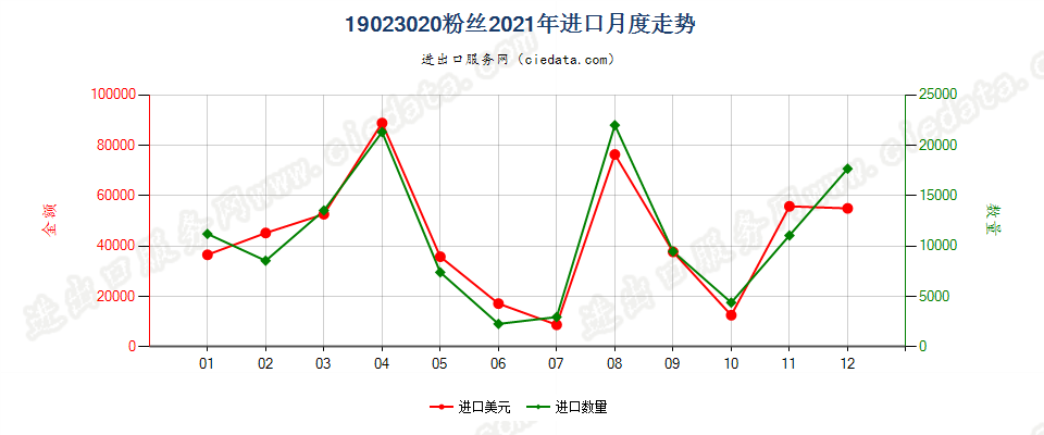 19023020粉丝进口2021年月度走势图