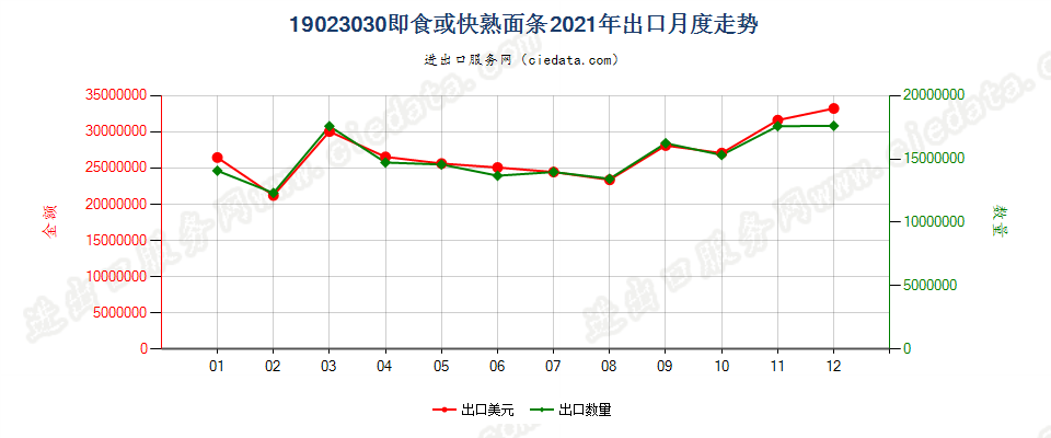 19023030即食或快熟面条出口2021年月度走势图