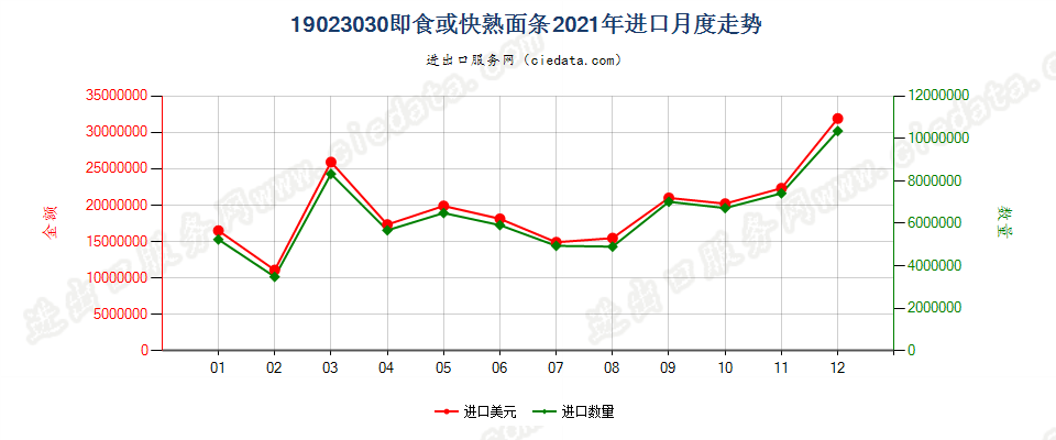 19023030即食或快熟面条进口2021年月度走势图