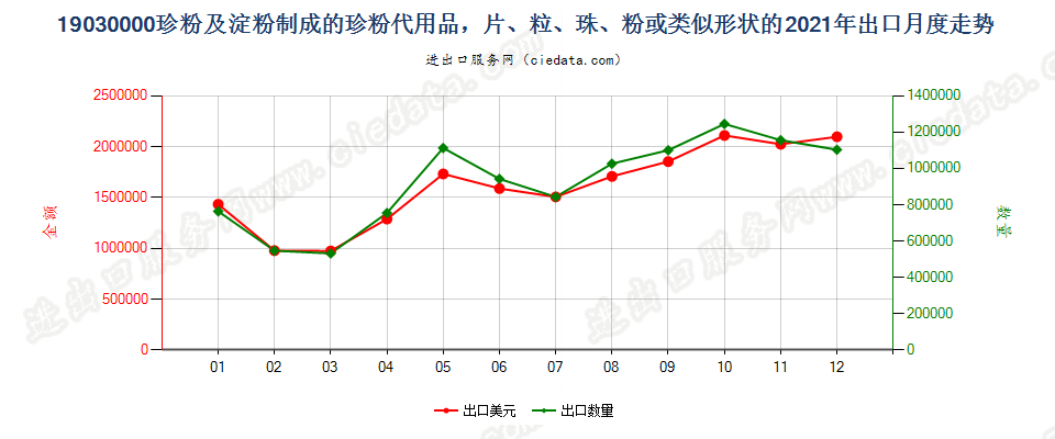 19030000珍粉及淀粉制成的珍粉代用品，片、粒、珠、粉或类似形状的出口2021年月度走势图