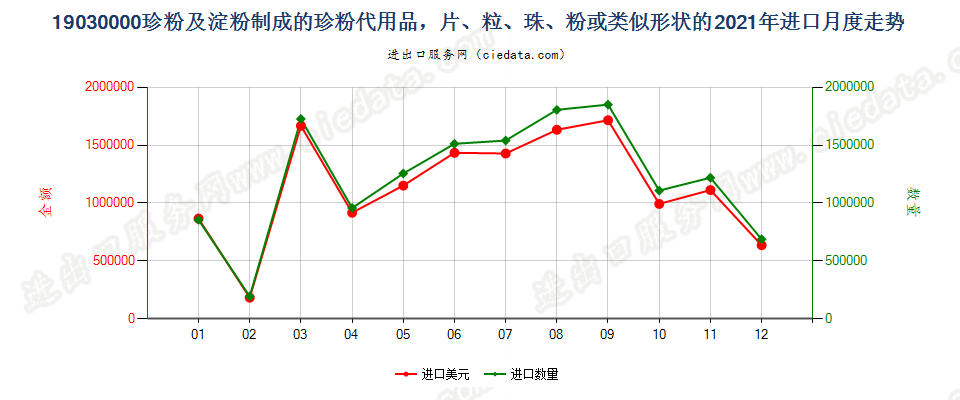 19030000珍粉及淀粉制成的珍粉代用品，片、粒、珠、粉或类似形状的进口2021年月度走势图