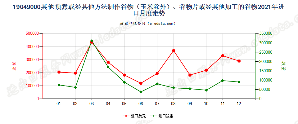 19049000其他预煮或经其他方法制作谷物（玉米除外）、谷物片或经其他加工的谷物进口2021年月度走势图