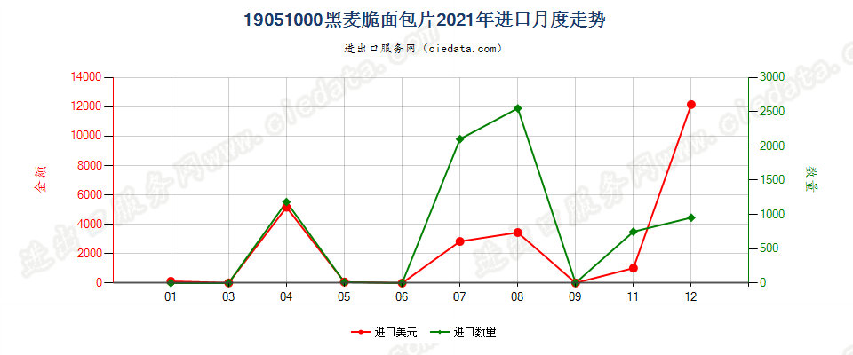 19051000黑麦脆面包片进口2021年月度走势图