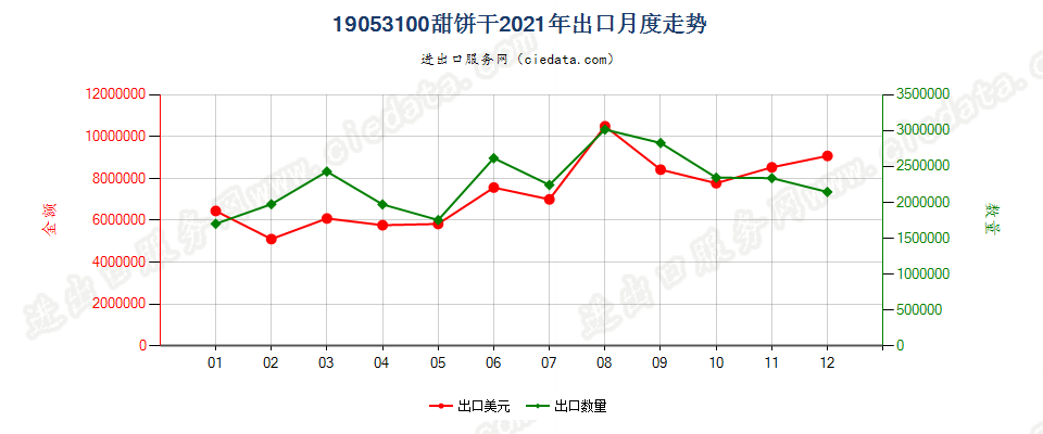 19053100甜饼干出口2021年月度走势图