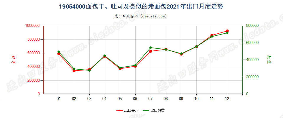 19054000面包干、吐司及类似的烤面包出口2021年月度走势图