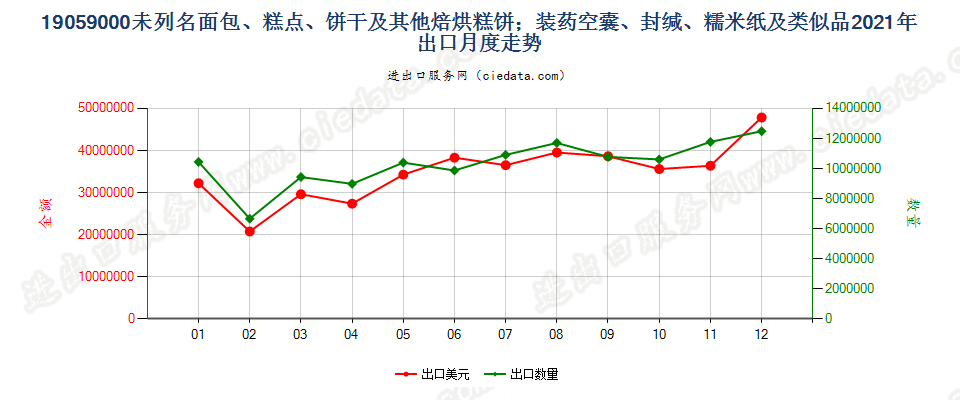 19059000未列名面包、糕点、饼干及其他焙烘糕饼；装药空囊、封缄、糯米纸及类似品出口2021年月度走势图