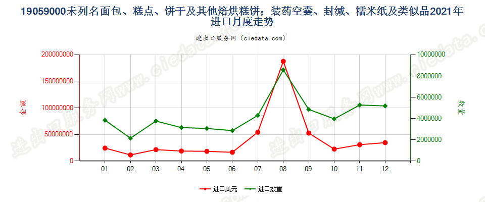 19059000未列名面包、糕点、饼干及其他焙烘糕饼；装药空囊、封缄、糯米纸及类似品进口2021年月度走势图