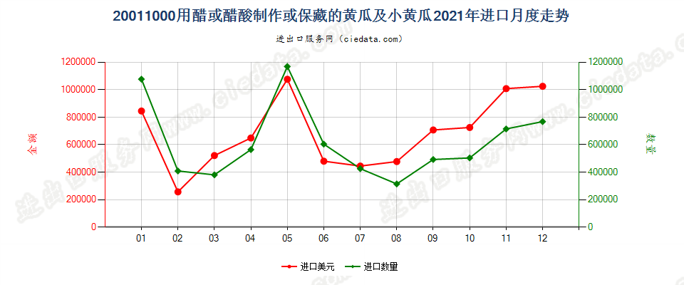 20011000用醋或醋酸制作或保藏的黄瓜及小黄瓜进口2021年月度走势图