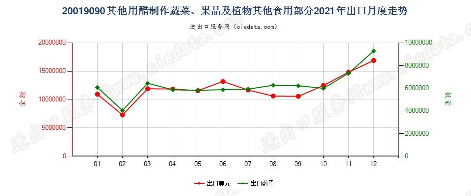 20019090其他用醋制作蔬菜、果品及植物其他食用部分出口2021年月度走势图