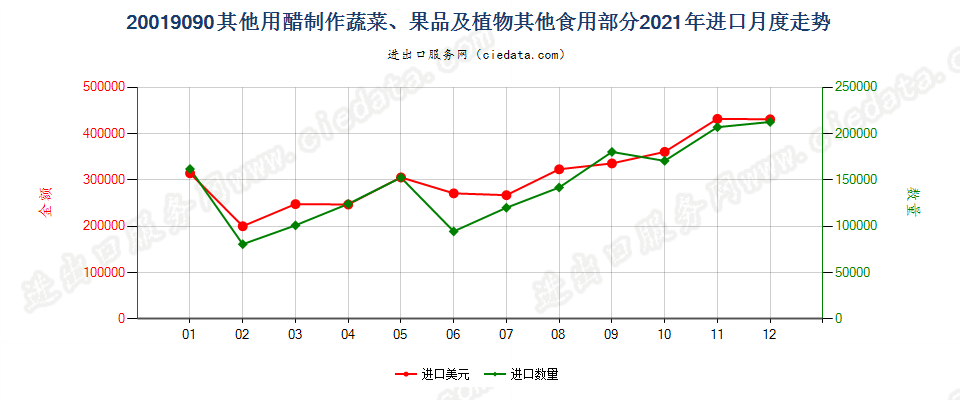 20019090其他用醋制作蔬菜、果品及植物其他食用部分进口2021年月度走势图