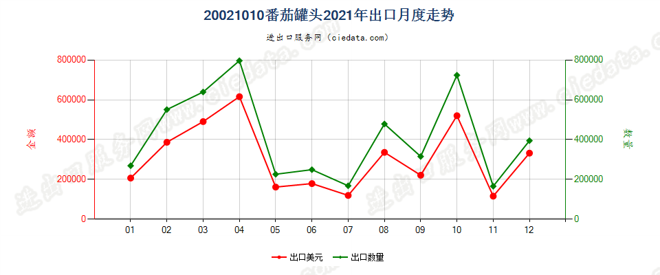 20021010番茄罐头出口2021年月度走势图