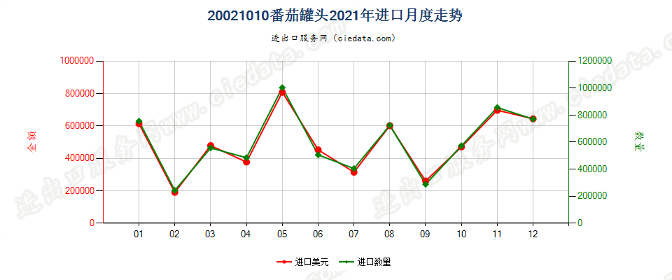 20021010番茄罐头进口2021年月度走势图