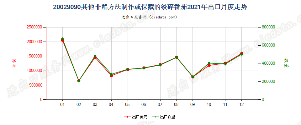 20029090其他非醋方法制作或保藏的绞碎番茄出口2021年月度走势图